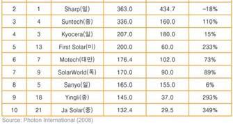 IIV. Epilogue 급성장하는태양광산업 - 세계시장전망 태양광산업은가장빠른속도로성장하고있는산업중의하나. 본격적발전은 2000년이후. Photon Consulting Solar Annual 2007" 에따르면 2004년부터 2007년까지매년연평균 53.5% 의성장. 2000년에 300MW, 2004년에 1.
