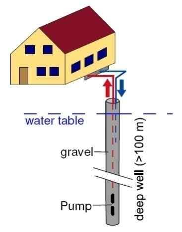 (3) 지열원히트펌프 (Ground Source Heat Pump, GSHP) 2) 지열원히트펌프종류및특성 1 지중열교환회로 (Ground Heat