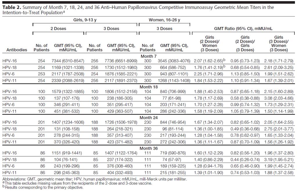 Immunogenicity of 2 doses of HPV vaccination in