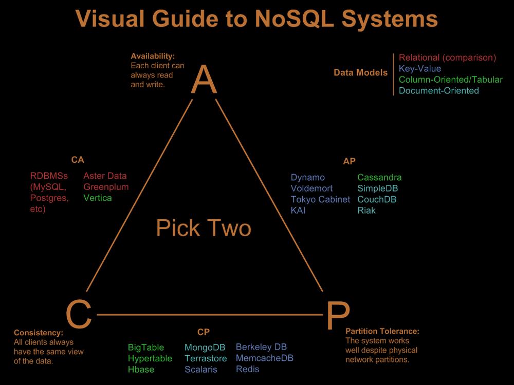 NoSQL (Not Only SQL)?