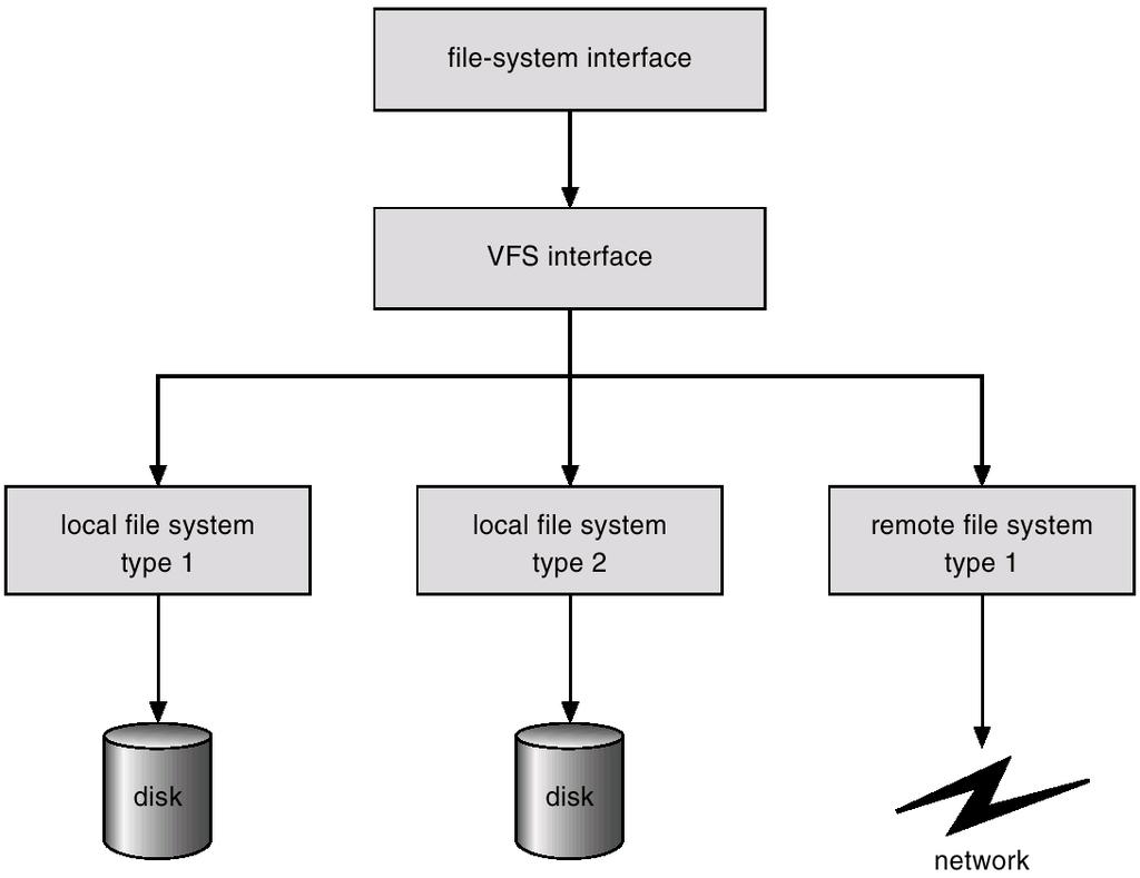 Virtual File Systems