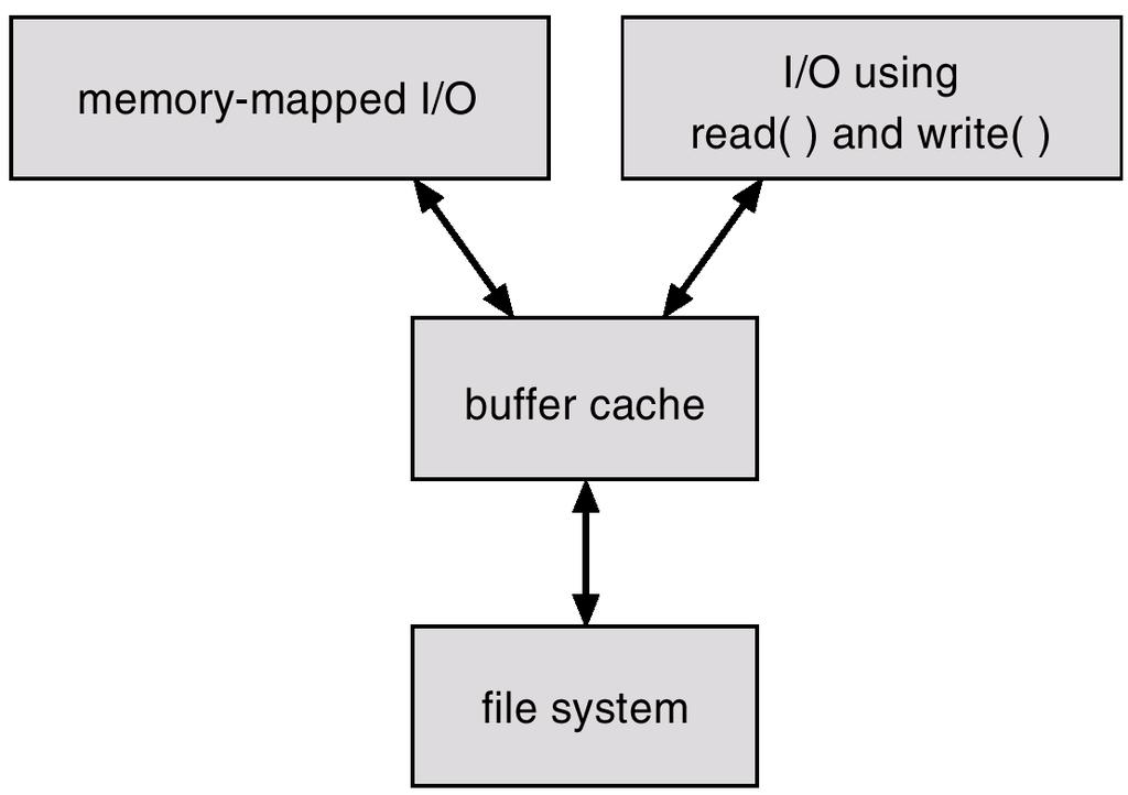 Unified Buffer Cache A unified buffer cache memory-mapped pages 와보통 file