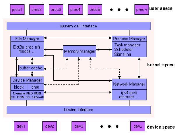 디바이스드라이버프로그래밍 리눅스커널의구조 커널프로그래밍 리눅스커널의핵심 (core)