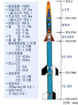 KSR-II ( 과학로켓 2 호 ) 제원 : KSR-I