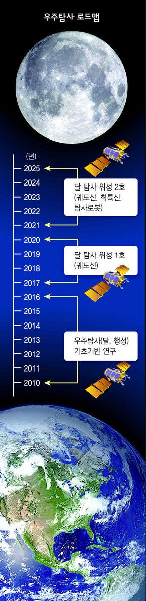 달탐사계획 우리나라의계획 2020년에우리나라도달탐사궤도위성 1호를쏘아올리고 2025년엔달탐사위성 2호를쏘아착륙선과탐사로봇이달표면을밟게하겠다 - 2007.11.