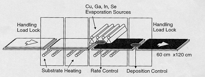 3-5. CIGS 박막태양전지기술 : 제조방법 PART III. 박막태양전지 Coevaporation = Wuerth Solar Ga more than 30 at% Uniform or Graded Band-gap structure Effi.