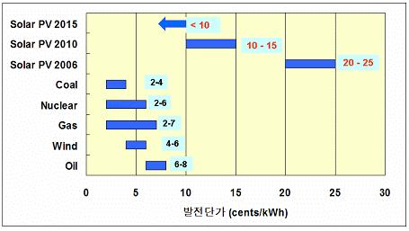 1-3. 태양전지종류별생산량 ( 시장점유율 ) PART I.