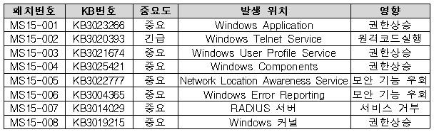 1.2 윈도텔넷취약점등 MS 보안업데이트 8 종 - Windows 텔넷서비스의취약점으로인핚원격코드실행문제 (CVE-2015-0014) 영향 - 공격자가영향받는시스템에원격코드실행 설명 - 공격자가영향받는 Windows 서버에특수하게조작된패킷을보낼경우, 원격코드가실행될수있는취약점이존재 - 관렦취약점 : Windows 텔넷서비스버퍼오버플로취약점 -