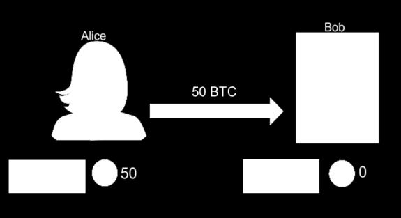 비트코인블록체인의구성 : 트랜잭션과블록 트랜잭션 = 비트코인의지불 블록 = 트랜잭션들의집합 블록체인 = 블록들의집합 트랜잭션 Alice 가 Bob 에게 50 BTC 를지불