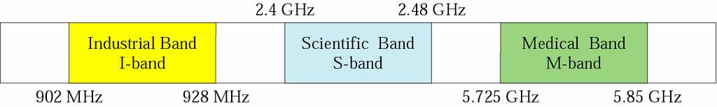 무선 LAN 대역확산기법사용 ISM (Industrial, Scientific, Medical) Band 사용 비허가대역 구조