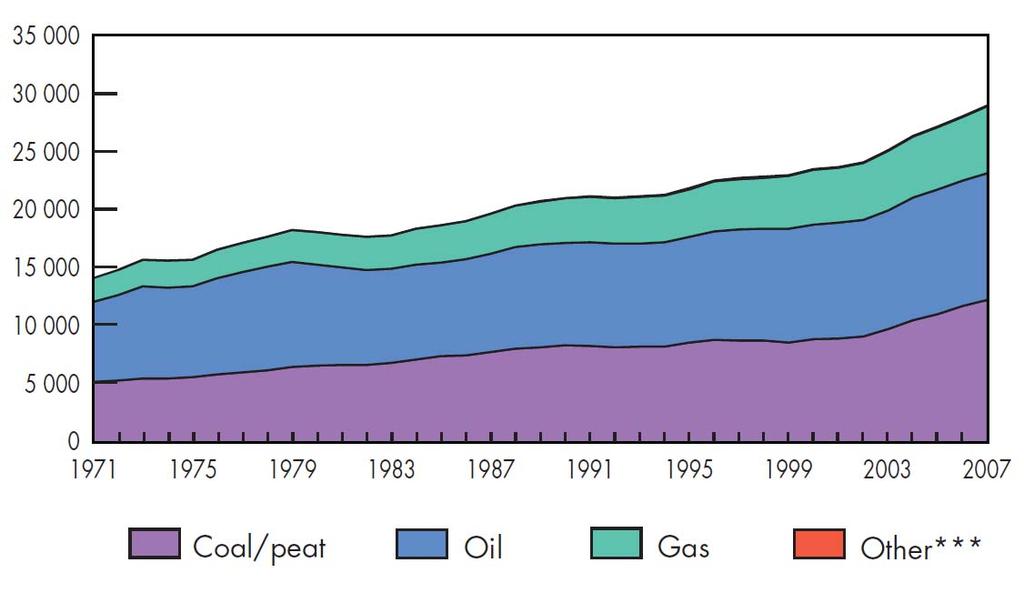 연료별온실가스배출현황 ( 세계 ) Evolution from 1971 to 2007 of world* CO 2 emissions** by fuel (Mt of CO 2 ) 1973 and 2007 fuel shares
