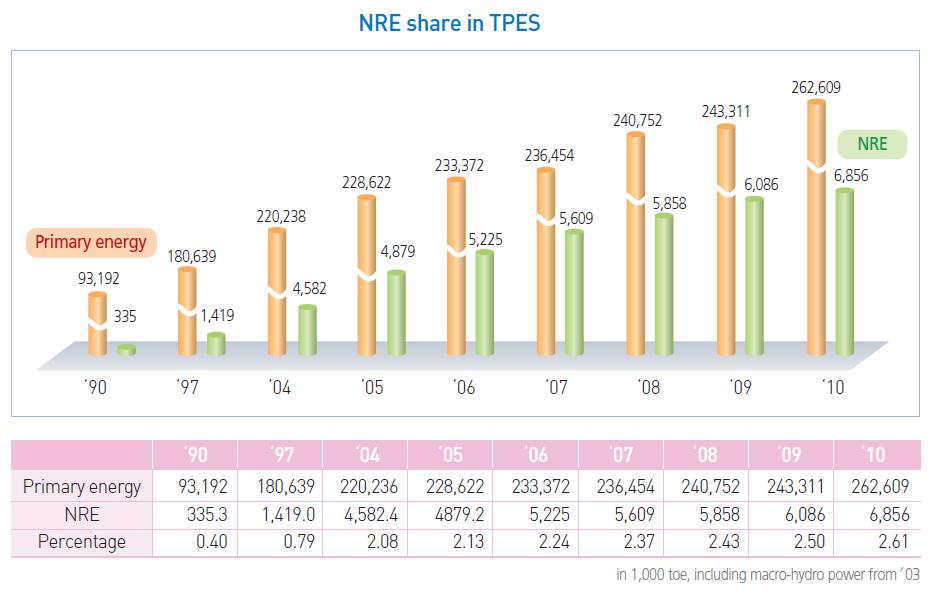 신재생에너지 국내주요에너지동향 (2012) * NRE : New & Renewable Energy ** TPES : Total Primary Energy Supply