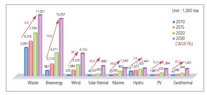 Source : New & Renewable Energy