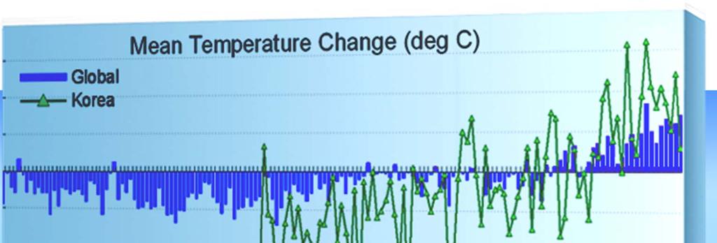 지구온난화 한반도의기후변화 기온상승 : 지구평균의 2 배 ( 지난 100 년간 1.