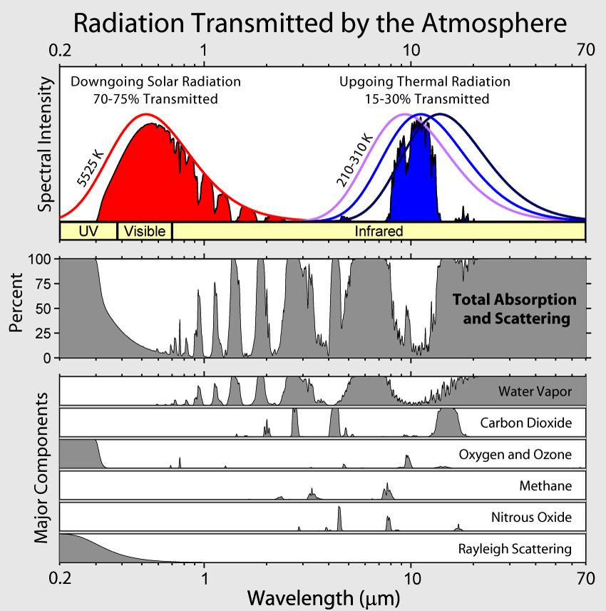 지구온난화의원인 The absorption bands in the earth's
