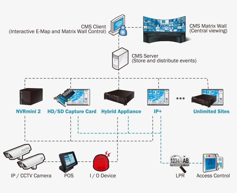 기능등 2 통합지원 국내 / 외 52 개브랜드의 1,090 개제품지원 (2012/02 기준 ) 전세계협력파트너와 IP 영상관리제품의기능제공을위한하드웨어의통합파트너쉽강화 3