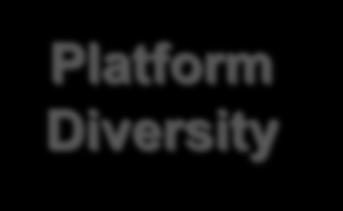 임베디드시스템의특징 Platform Diversity 플랫폼 (HW, OS 등 ) 이매우다양함 Application (Multimedia, Internet
