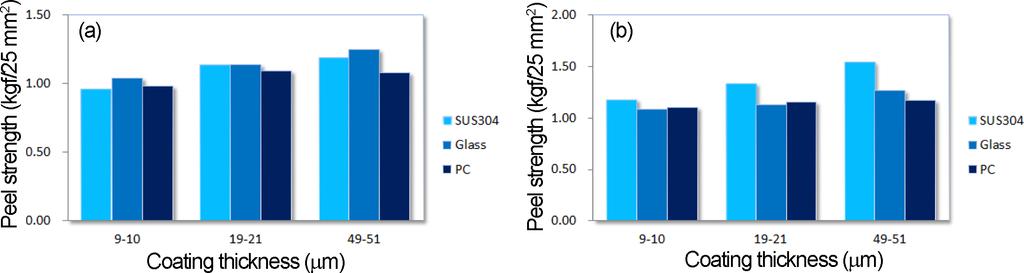 436 유룡 이서호 박원호 Textile Science and Engineering, 2015, 52, 431-437 Figure 5. Effect of coating thickness on the peel strength with (a) 30 min and (b) 24 h. Figure 6.