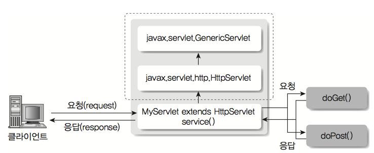 02. 서블릿 (7) javax.servlet.http.httpservlet 동작구조 GenericServlet 에비해 HTTP 프로토콜지원이포함되어일반적인웹프로그램에적합 HttpServlet 도 javax.servlet.genericservlet 을상속받고있음 사용자요청에따라 GET, POST 방식으로구별해처리하지만경우에따라서는구분없이처리하기도함 URL 요청은 HTTP 프로토콜에서는 GET /index.