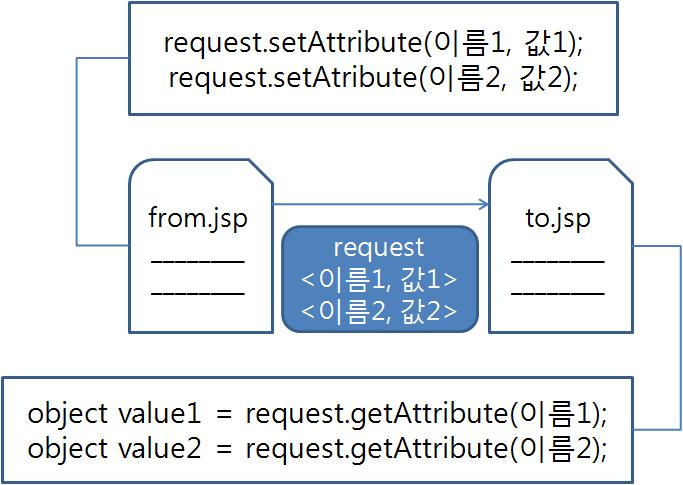 2. 이동할페이지로의정보전달 request