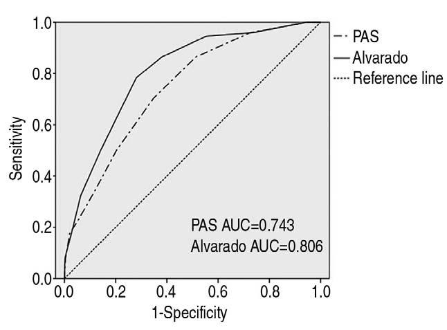 682 / 대한응급의학회지 : 제 25 권제 6 호 2014 참고문헌 Fig. 4. The receiver operating characteristic (ROC) curves of pediatric appendicitis score (PAS) and Alvarado score.