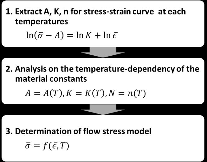 K [MPa] A [MPa] 열가소성섬유금속적층판의온도를고려한유동응력예측에대한연구 59 12 