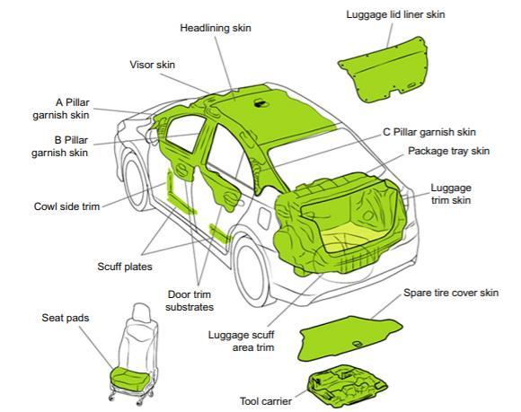Bio-PP Main Use 자동차의경량화 ( 자동차도입확대 )