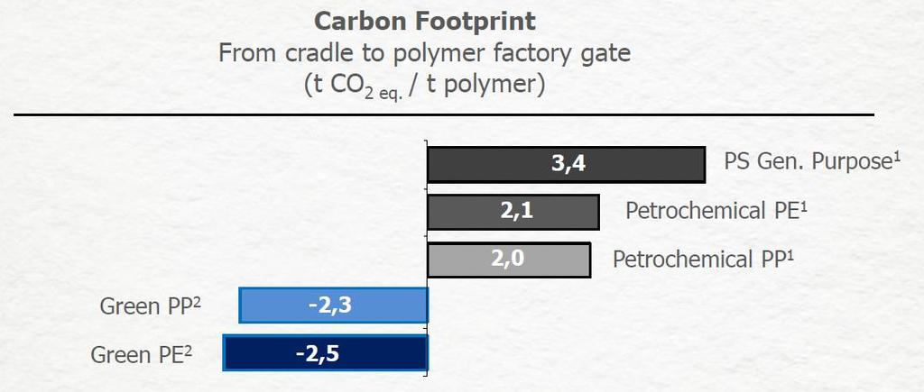 Bio-PE / PP 장점 탄소중립 식물및바이오매스원료