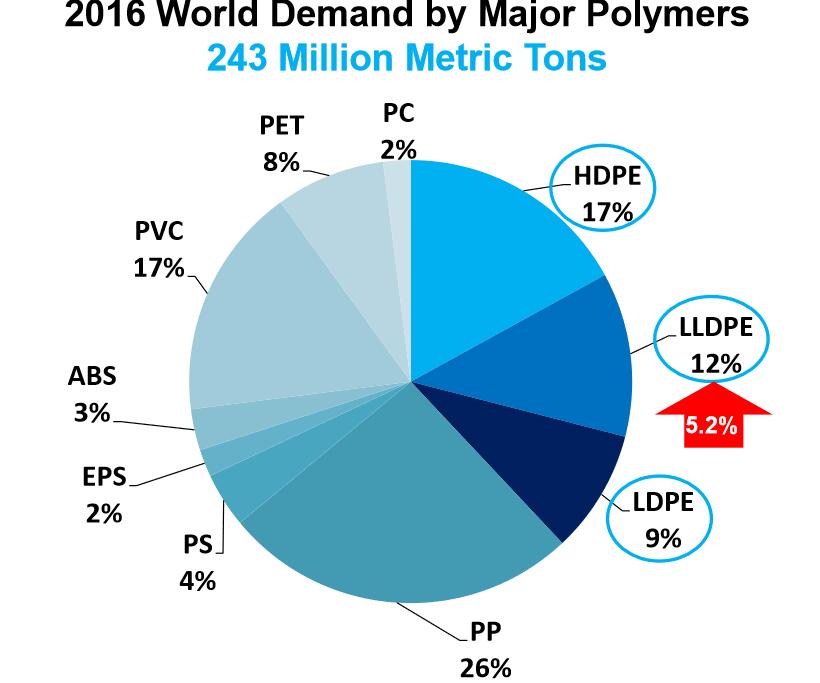 총플라스틱수요 시장에서 PO 의비율 PE는 38%, PP는 26%, PVC는 17% 차지