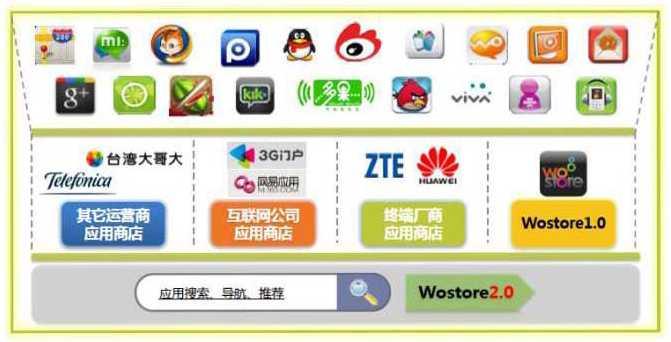 (3) 앱스토어통합 China Unicom은자체앱스토어인 WO store와 Taiwan Mobile의 MoFun, Huawei 의 Hispace를 WO+ 플랫폼에통합하였다. 이에따라이용자들은보다빠른검색과다운로드를통해애플리케이션을이용할수있게되었다.