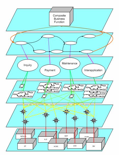 SOA as BPM Enabler Front end Applications Biz Processes / Workflows Business Services ( Composite ) Service