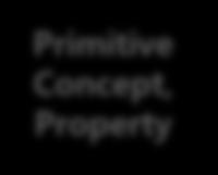 Primitive Concept, Property Web