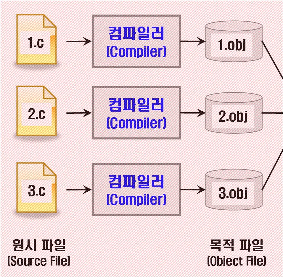 분할컴파일환경 분할컴파일 (2/8) 라이브러리모듈파일 (Library Module File) 1.c 컴파일러 (Compiler) 1.obj 2.c 컴파일러 (Compiler) 2.