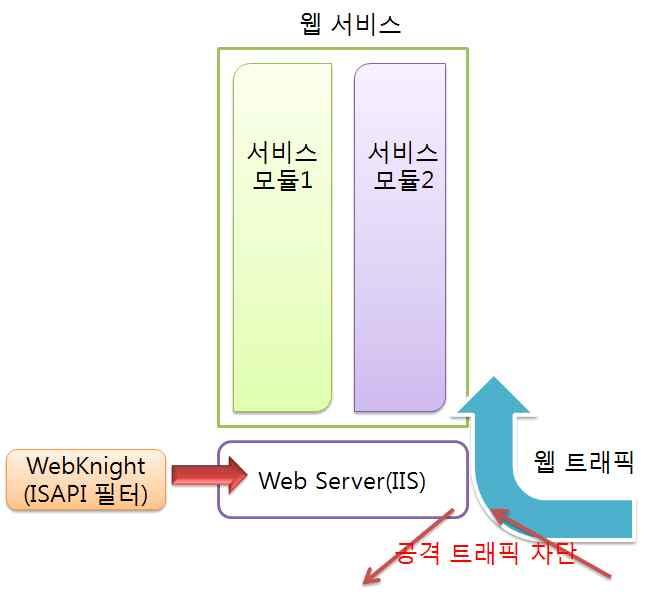 2. WebKnight 소개 WebKnight는 AQTRONIX사 (http://www.aqtronix.com/) 에서개발한 IIS 웹서버에설치할수있는공개용웹방화벽이다.