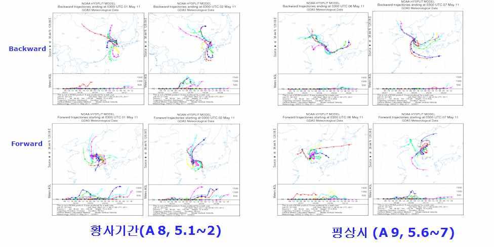 Ⅲ. 연구결과및고찰 <Asian dust period> <Normal state> (A8 : 2011.05.1~2) (A9 : 2011.05.6~7) <Fig.