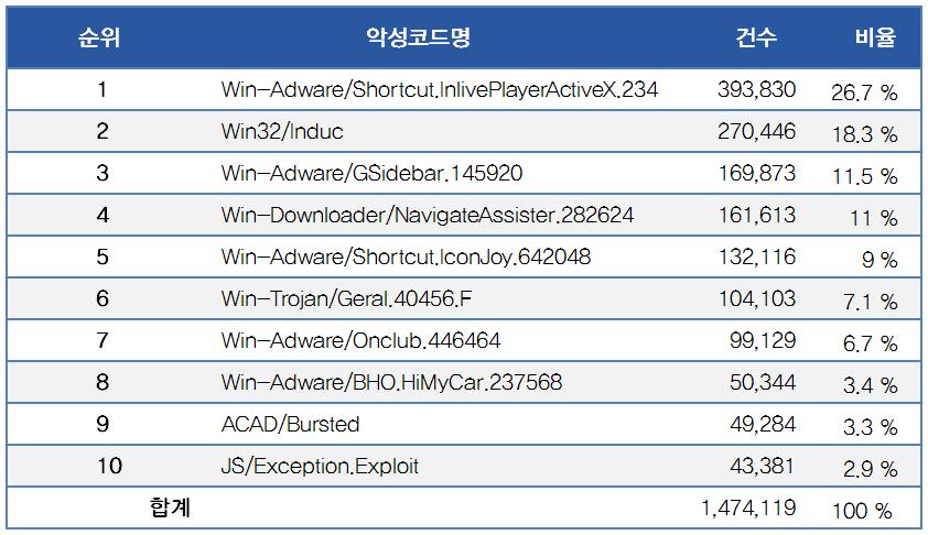 악성코드유형별배포수 [ 표 2-6] 악성코드배포 Top 10 악성코드배포 Top 10에서 Win-Adware/Shortcut.InlivePlayerActiveX.234가 393,830건으로 1위를차지하였으며, Win32/Induc이 270,446건 18.3% 로 2위를기록하였다.