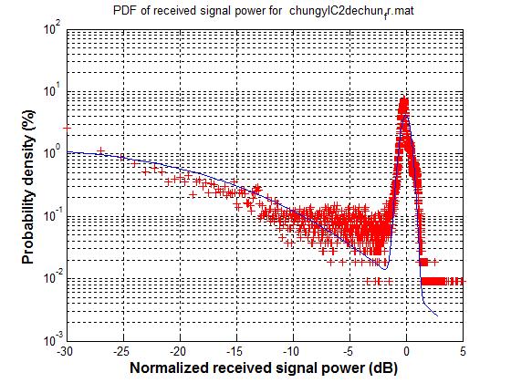 THE JOURNAL OF KOREAN INSTITUTE OF ELECTROMAGNETIC ENGINEERING AND SCIENCE. vol. 25, no. 2, Feb. 2014. 그림 8. ( Fig. 8. Probability density of receiving signal power(national road env.. 그림 10.