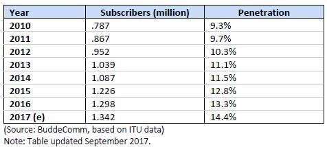 표 _ UAE 인터넷이용자및보급률 (1995 년 ~2016 년 ) [ 출처 ] Buddecomm(2018.5) 유선브로드밴드가입자는 2017 년 9 월기준 134 만명, 보급률은 14.
