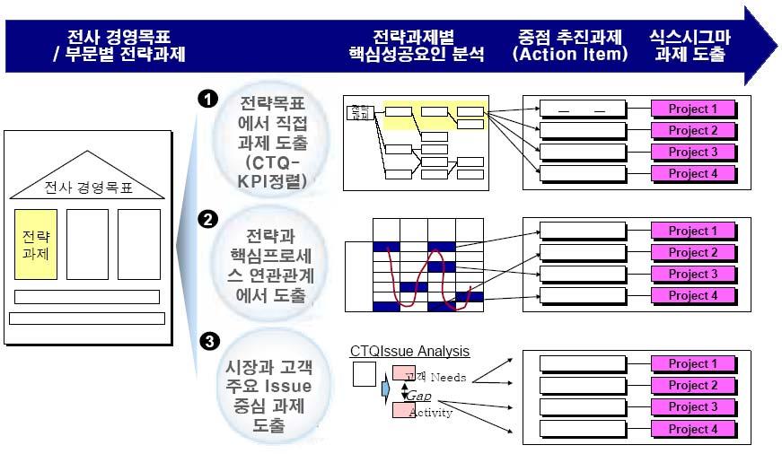 < 그림 12> KTF 의식스시그마프로젝트도출 자료 : 김상연 (2005), 이동통신업에서의식스시그마추진성공전략, pp.