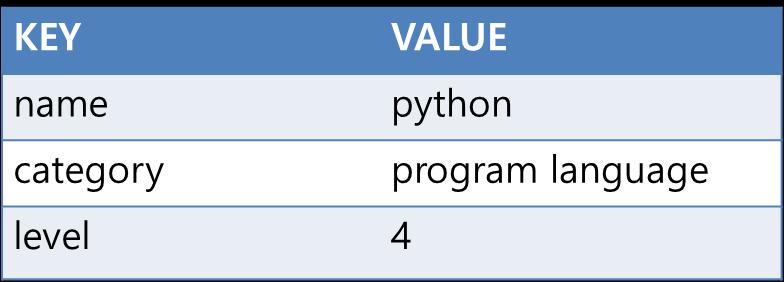 python 자료형 : Dictionary- cont d {key1: value1, key2: value2, } key 와 value 쌍들이중괄호로둘러싸여있음 key