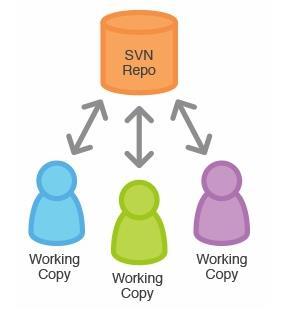 PART 2 SVN 23 How to use SVN server Repository 가무엇인가 1.