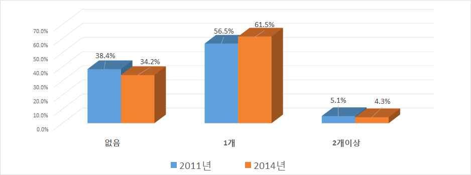 Ⅲ. 입학배경및준비과정 5 2 6 6 10 3 7 0 5 7 18 35.7% 20.0% 22.2% 46.2% 43.5% 20.0% 25.0% 0.0% 45.5% 43.8% 78.3% 9 6 21 7 13 12 20 3 6 8 4 64.3% 60.0% 77.8% 53.8% 56.5% 80.0% 71.4% 100.0 54.5% 50.0% 17.