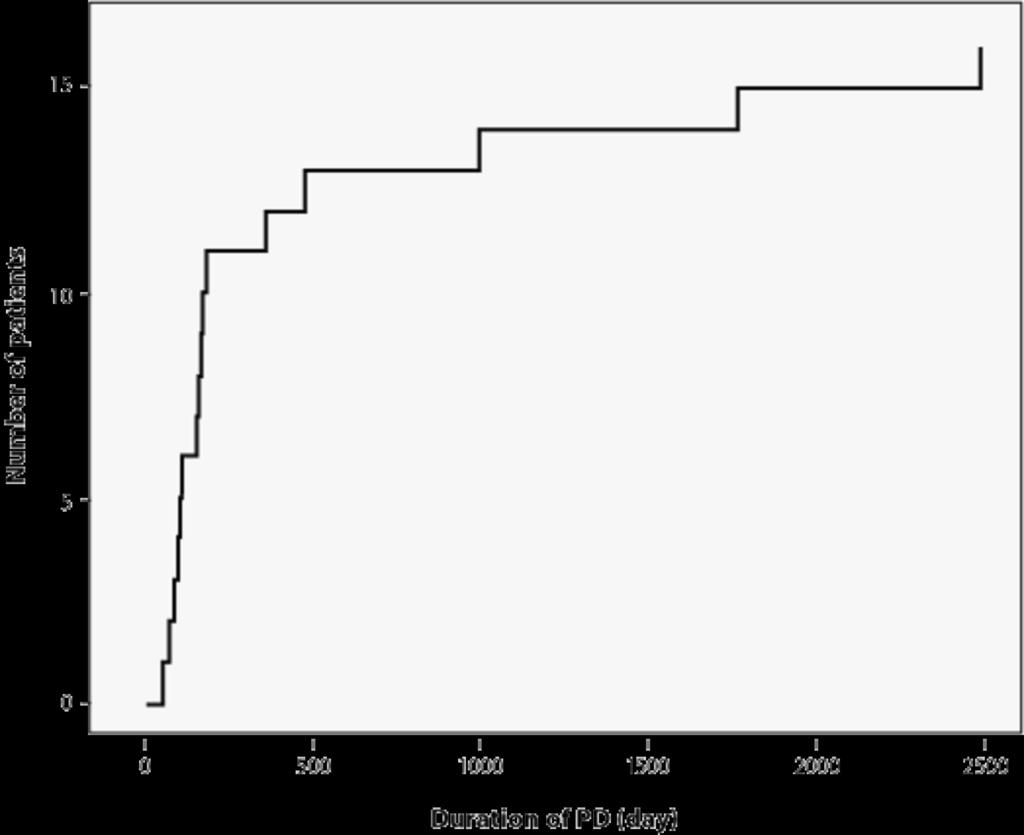 박희경외 : 복막투석중인소아에서발생한서혜부탈장의임상상 143 Table 2. Occurrence of Inguinal Hernia After PD Catheter Insertion According to Age Age (yr) No. of PD No. of Hernia (%) <1 35 1 ( 2.9) 1~2 8 2 (25.