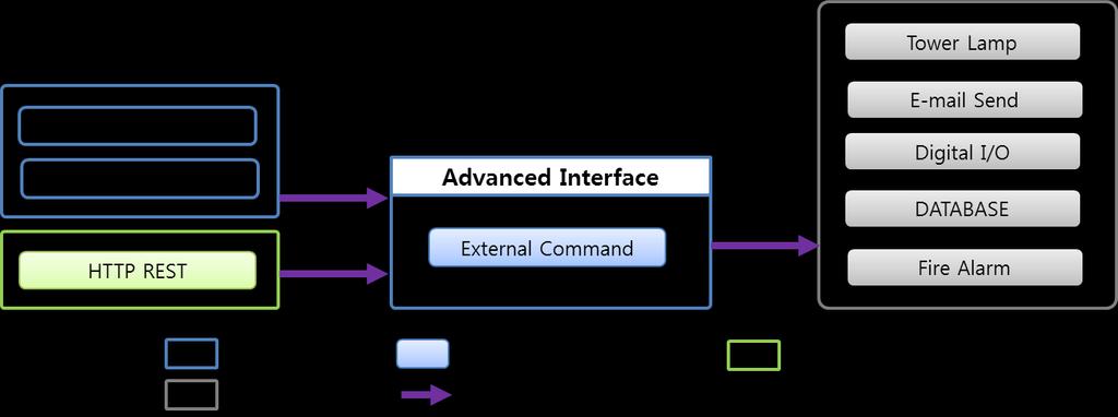 3.4 External Command 설명 External Command 는외부장비로부터 XML 형식의 HTTP 메시지를받아사전정의된모듈에의해특정동작을단방향으로실행하는 Advanced Interface 의부가기능으로써, 4