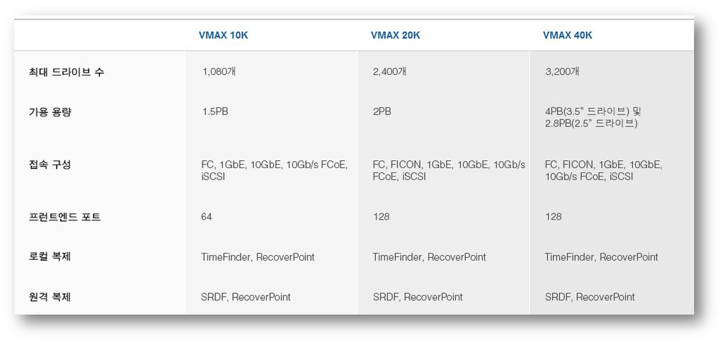 VMAX 시스템에대한자세한내용은 http://korea.emc.com/storage/symmetrixvmax/symmetrix-vmax.htm 에서참조할수있습니다. 표 3 부분에서는 EMC Symmetrix VMAX 시리즈시스템에서제공되는기능과이점을설명합니다. 표 2.