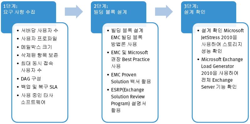 그림 4. Exchange 빌딩블록설계단계 이어지는섹션에서는 3 단계방식으로 EMC 스토리지기반의 Exchange Server 2010 빌딩블록을설계하는과정의예를보여줍니다.