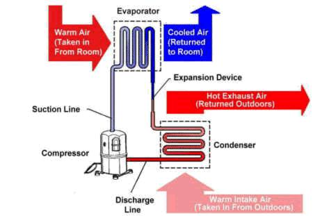 그림 -b 증기원동소의계통도 각구성요소의역할은다음과같다. 증기발생기 a (economizer) : 보일러의배기가스의여열을이용하여급수를가열하는장치. b : 연료의연소에의해발생한열을이용하여급수를가열ㆍ증발시키는부분. c (super heater) : 보일러에서발생하는포화증기를다시가열하여과열증기를만드는장치.