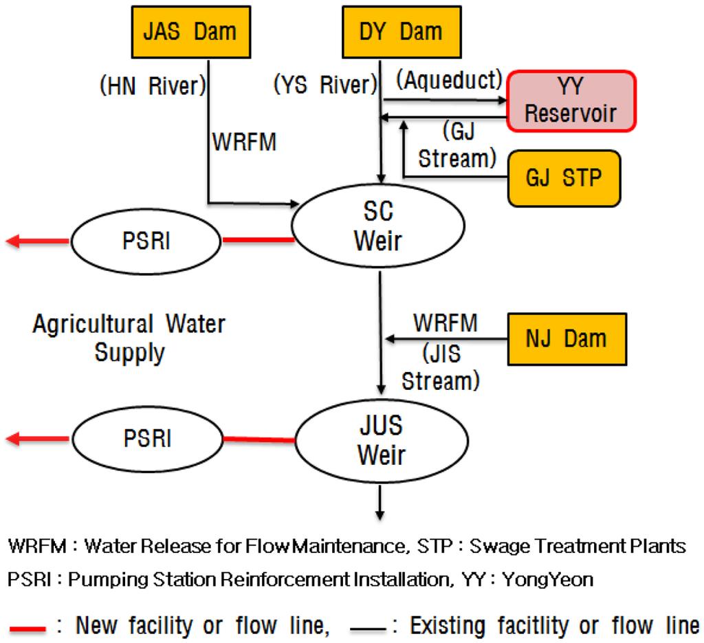 172 이용운 정재성 Fig. 3. Scenario I for water integration management. 송한후인근경작지에농업용수로공급하는것이다 (Fig. 3).