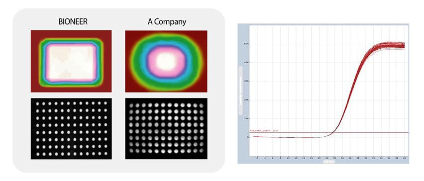 바이오니아의특허인 Light Tunnel ( 이하 LT ) 기술과편광을이용한형광검출기술로광학적민감도와정확도를높이고 96 well 간의 Ct 편차를최소화하여 reference dye 에의한 normalization 없이각 well 당 5 채널의형광값을정밀하게분석할수있습니다.