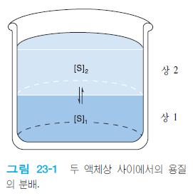 22-1 Solvent Extraction Extraction - 용질을한 phase 에서다른 phase 로이동 - S (phase 1) S (phase 2) partition coeff.( 분배계수 ) K 는다음반응의평형상수이다.